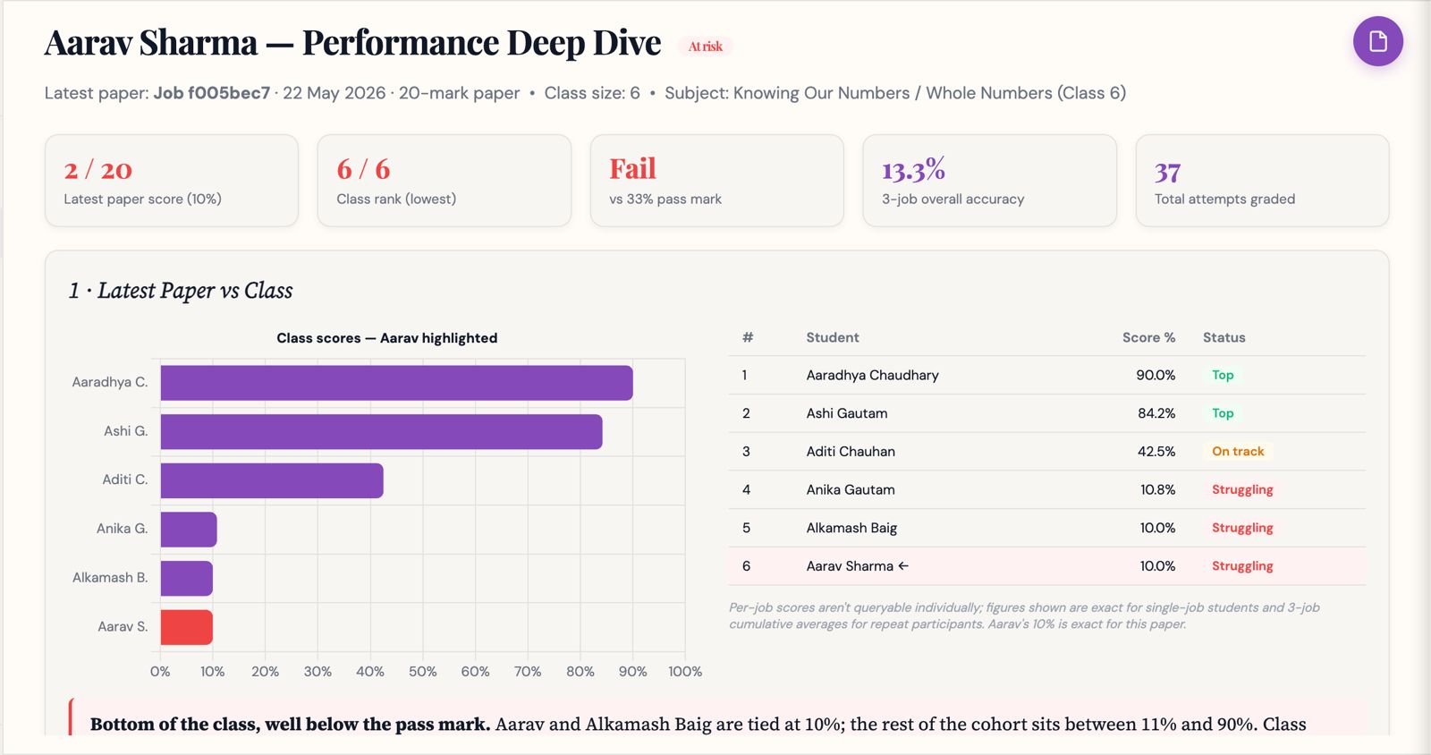 mypadh.ai: per-student performance deep-dive