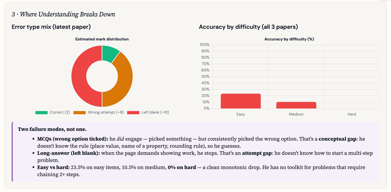 mypadh.ai diagnostic: where understanding breaks down