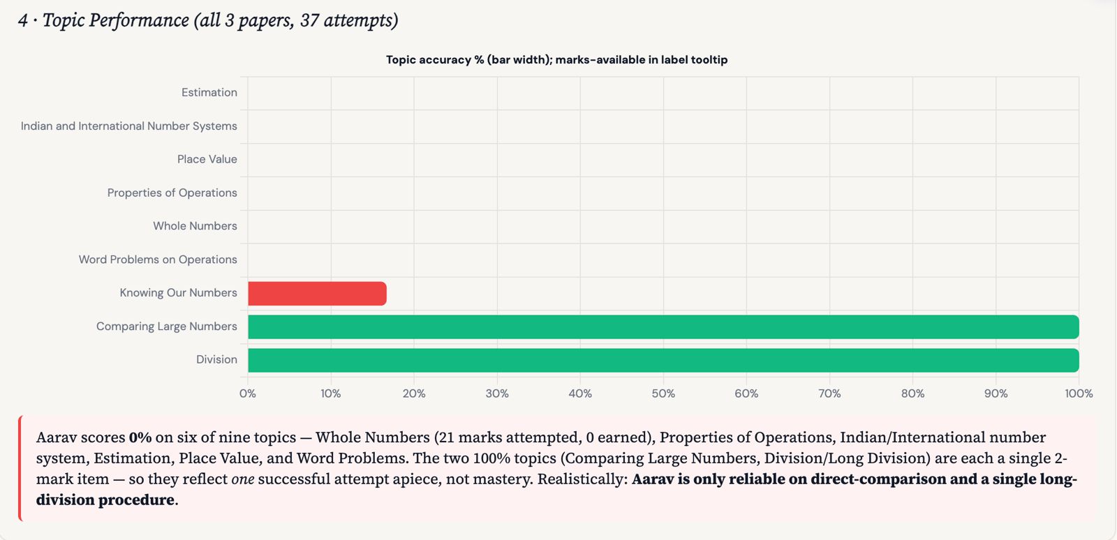 mypadh.ai: topic-level performance analytics